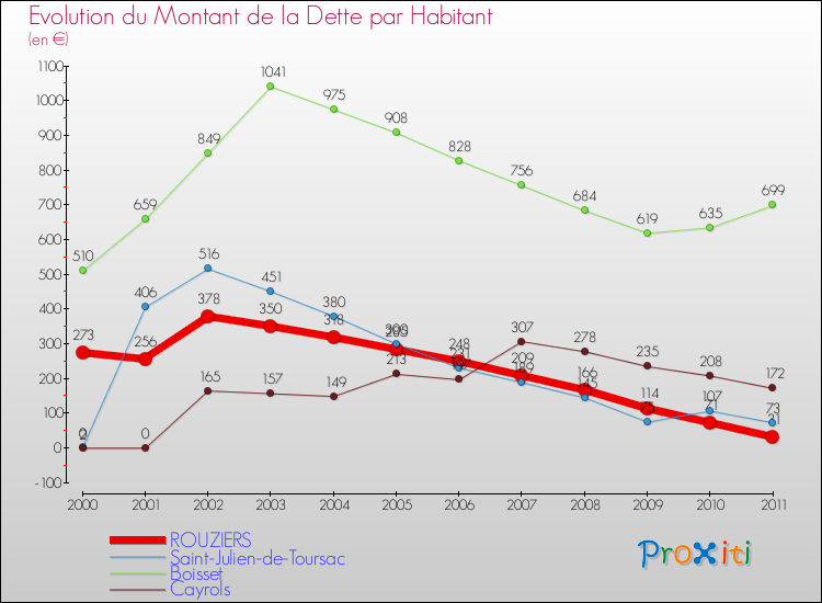 Evolution de la dette par habitant pour la commune de ROUZIERS et les communes proches Comparaison de la dette par habitant pour ROUZIERS et les communes voisines
