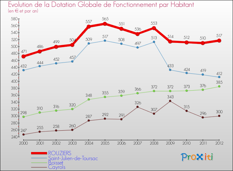 Evolution et montant de la dotation globale de fonctionnement par Habitant pour ROUZIERS et les communes proches Comparaison des dotations globales de fonctionnement par habitant pour ROUZIERS et les communes voisines