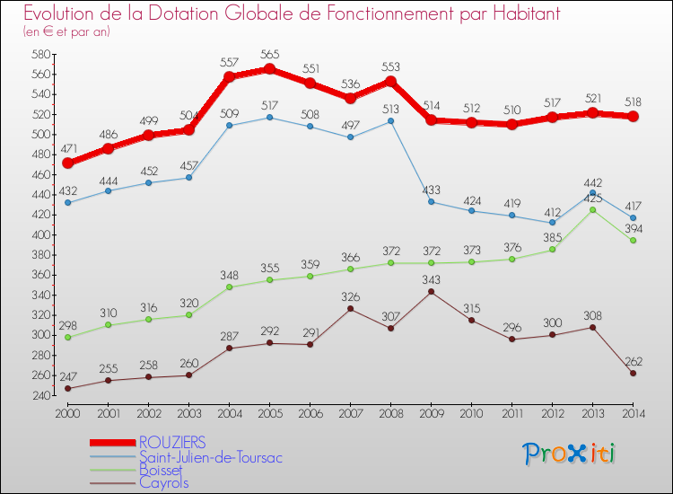 Evolution et montant de la dotation globale de fonctionnement par Habitant pour ROUZIERS et les communes proches de 2000 à 2014. Comparaison des dotations globales de fonctionnement par habitant pour ROUZIERS et les communes voisines de 2000 à 2014.