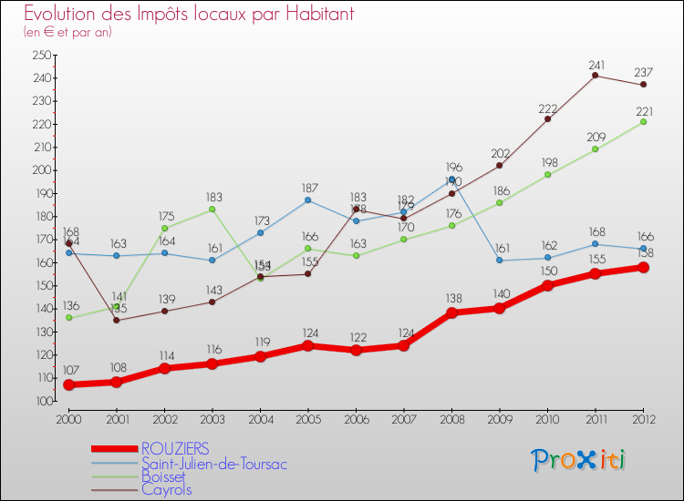 Evolution et montant des impôts locaux par Habitant pour ROUZIERS et les communes proches Comparaison des impôts locaux par habitant pour ROUZIERS et les communes voisines