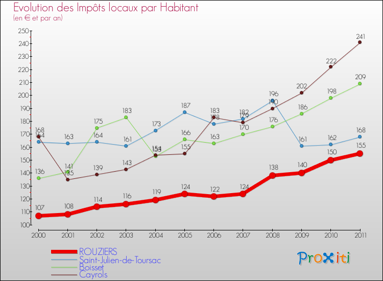 Evolution et montant des impôts locaux par Habitant pour ROUZIERS et les communes proches Comparaison des impôts locaux par habitant pour ROUZIERS et les communes voisines