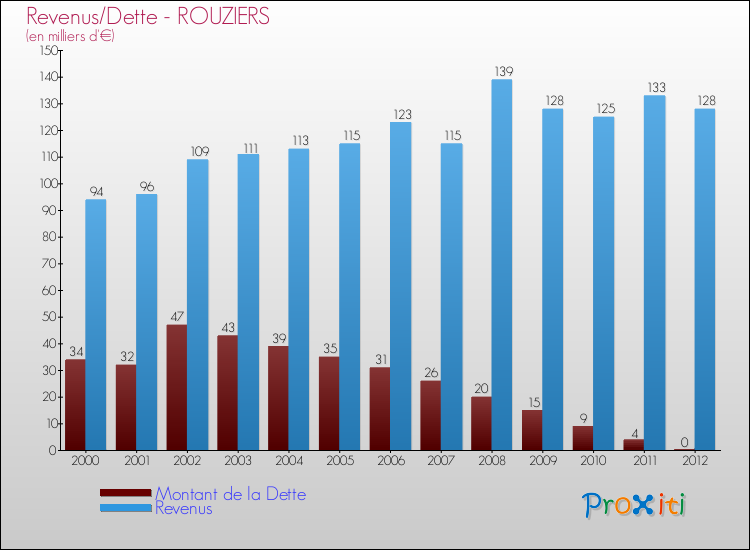 Evolution comparée de la dette et des revenus pour la commune de ROUZIERS de 2000 à 2012 Comparaison de la dette et des revenus pour ROUZIERS de 2000 à 2012