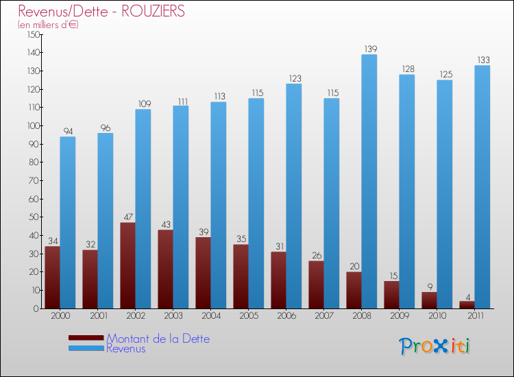Evolution comparée de la dette et des revenus pour la commune de ROUZIERS de 2000 à 2011 Comparaison de la dette et des revenus pour ROUZIERS de 2000 à 2011