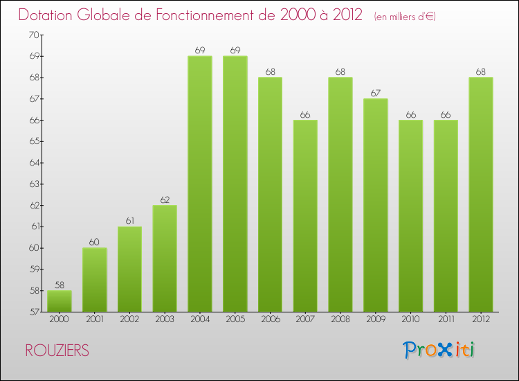 Evolution du montant de la Dotation Globale de Fonctionnement pour la commune de ROUZIERS de 2000 à 2012 Evolution du montant de la Dotation Globale de Fonctionnement pour ROUZIERS de 2000 à 2012