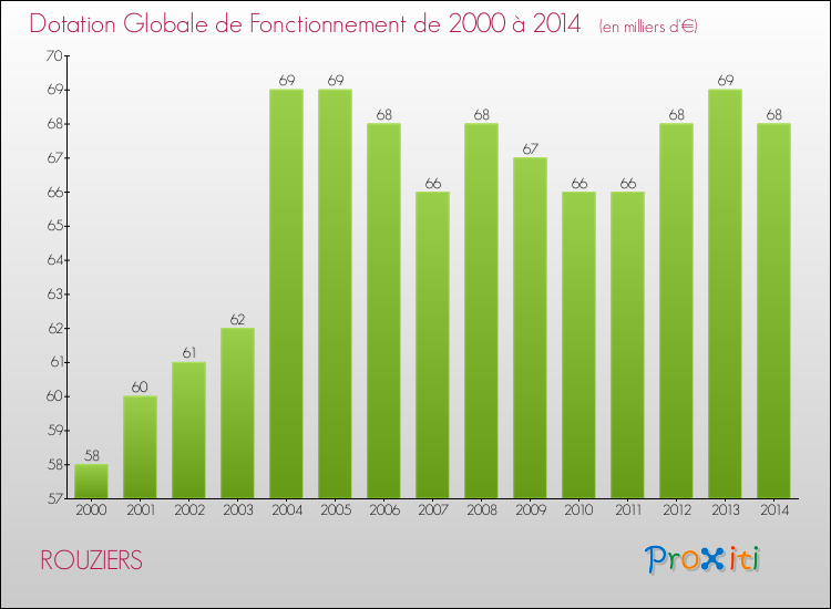 Evolution du montant de la Dotation Globale de Fonctionnement pour la commune de ROUZIERS de 2000 à 2014 Evolution du montant de la Dotation Globale de Fonctionnement pour ROUZIERS de 2000 à 2014