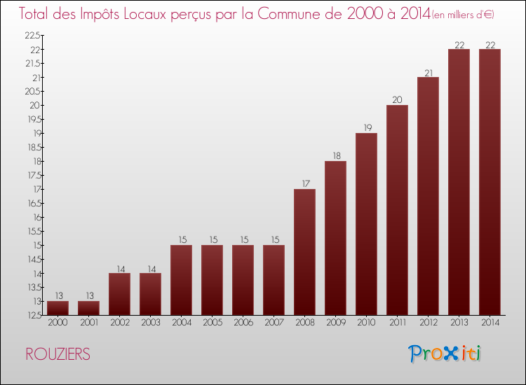 Evolution des Impôts Locaux pour la commune de ROUZIERS de 2000 à 2014 Evolution des Impôts Locaux pour ROUZIERS de 2000 à 2014