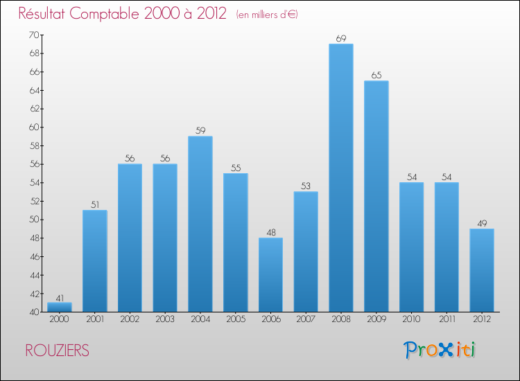 Evolution du résultat comptable pour la commune de ROUZIERS de 2000 à 2012 Evolution du résultat comptable pour ROUZIERS de 2000 à 2012
