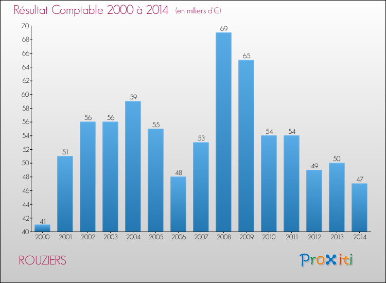 Evolution du résultat comptable pour la commune de ROUZIERS de 2000 à 2014 Evolution du résultat comptable pour ROUZIERS de 2000 à 2014