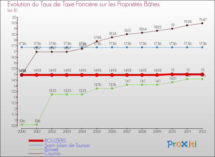 Evolution du taux de la taxe foncière sur le bati pour ROUZIERS et les communes proches de 2000 à 2012 Comparaison des taux de taxe foncière sur le bati pour ROUZIERS et les communes voisines de 2000 à 2012