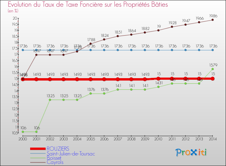Evolution du taux de la taxe foncière sur le bati pour ROUZIERS et les communes proches de 2000 à 2014 Comparaison des taux de taxe foncière sur le bati pour ROUZIERS et les communes voisines de 2000 à 2014