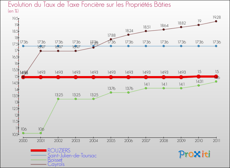 Evolution du taux de la taxe foncière sur le bati pour ROUZIERS et les communes proches Comparaison des taux de taxe foncière sur le bati pour ROUZIERS et les communes voisines