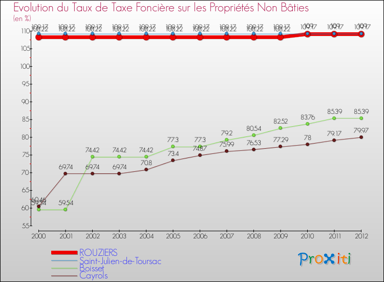 Evolution du taux de la taxe foncière sur les immeubles et terrains non batis pour ROUZIERS et les communes proches de 2000 à 2012 Comparaison des taux de la taxe foncière sur les immeubles et terrains non batis pour ROUZIERS et les communes voisines de 2000 à 2012