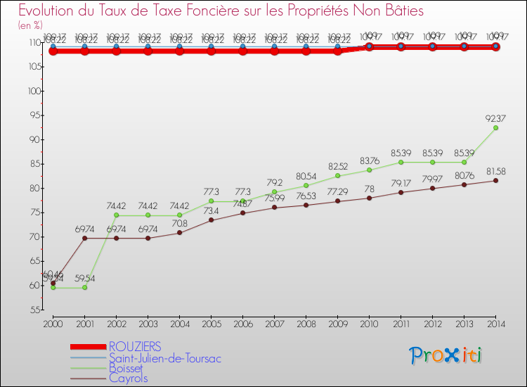 Evolution du taux de la taxe foncière sur les immeubles et terrains non batis pour ROUZIERS et les communes proches de 2000 à 2014 Comparaison des taux de la taxe foncière sur les immeubles et terrains non batis pour ROUZIERS et les communes voisines de 2000 à 2014