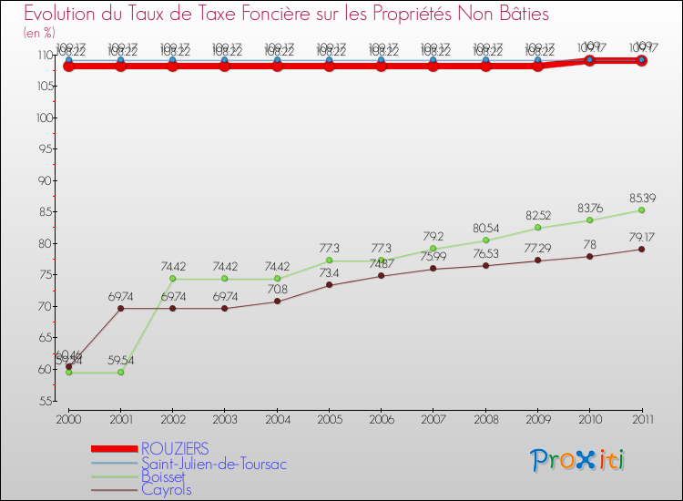 Evolution du taux de la taxe foncière sur les immeubles et terrains non batis pour ROUZIERS et les communes proches Comparaison des taux de la taxe foncière sur les immeubles et terrains non batis pour ROUZIERS et les communes voisines
