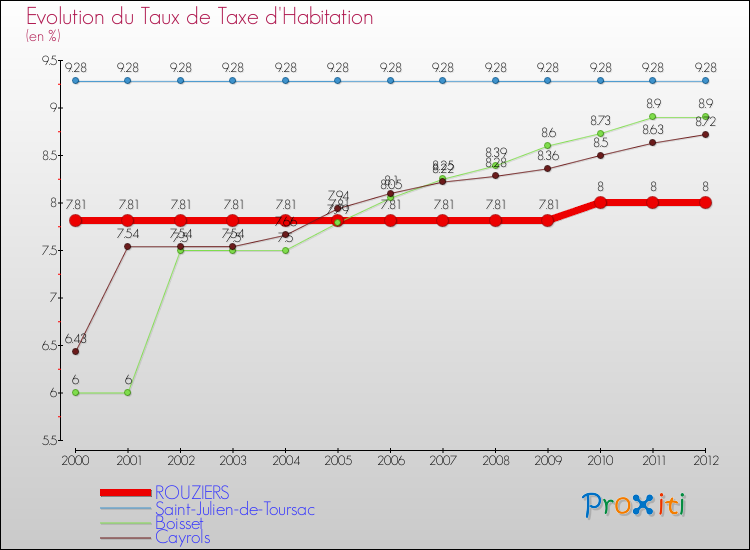 Evolution du taux de la taxe d'habitation pour ROUZIERS et les communes proches Comparaison des taux de la taxe d'habitation pour ROUZIERS et les communes voisines