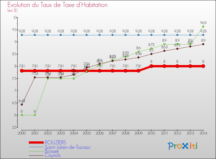 Evolution du taux de la taxe d'habitation pour ROUZIERS et les communes proches de 2000 à 2014 Comparaison des taux de la taxe d'habitation pour ROUZIERS et les communes voisines de 2000 à 2014