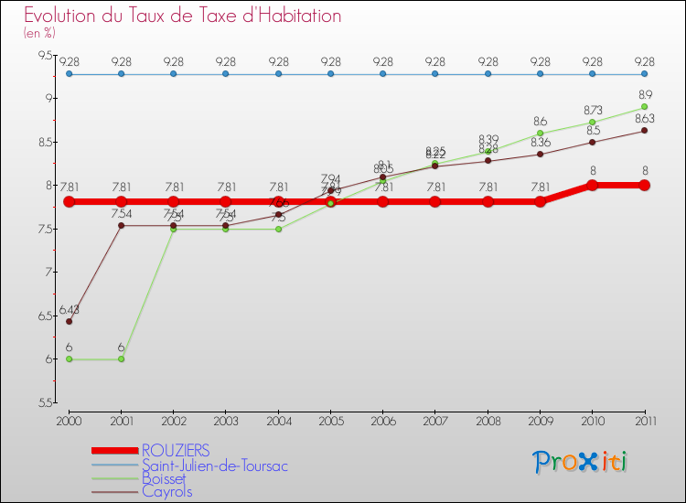 Evolution du taux de la taxe d'habitation pour ROUZIERS et les communes proches Comparaison des taux de la taxe d'habitation pour ROUZIERS et les communes voisines