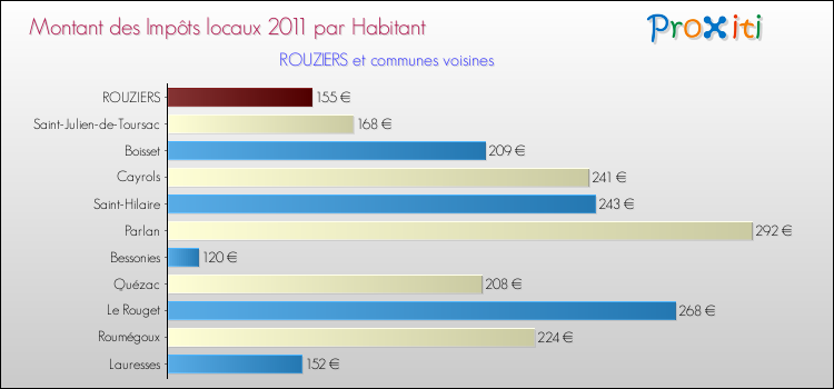 Montant des impôts locaux par Habitant pour ROUZIERS et les communes proches Comparaison des impôts locaux par habitant pour ROUZIERS et les communes voisines