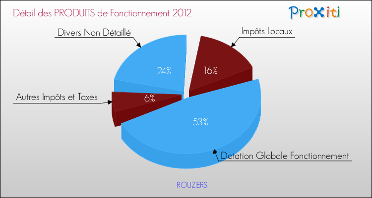 Décomposition du Budget de Fonctionnement 2012 de la commune de ROUZIERS Budget de Fonctionnement 2012 pour la commune de ROUZIERS