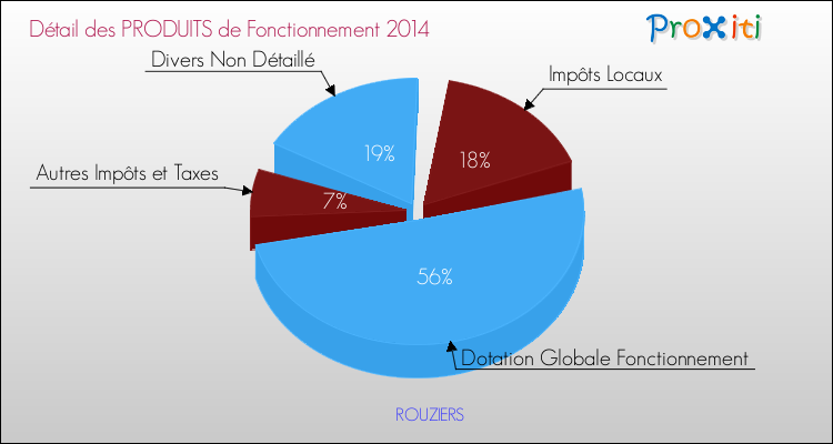 Décomposition du Budget de Fonctionnement 2014 de la commune de ROUZIERS Budget de Fonctionnement 2014 pour la commune de ROUZIERS