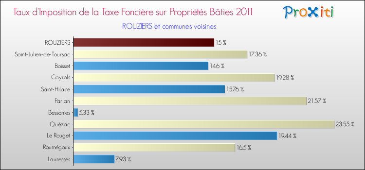 Taux d'imposition de la taxe foncière sur le bati 2011 pour ROUZIERS et les communes proches Comparaison des taux d'imposition de la taxe foncière sur le bati 2011 pour ROUZIERS et les communes voisines