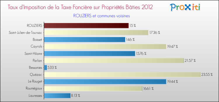 Taux d'imposition de la taxe foncière sur le bati 2012 pour ROUZIERS et les communes proches Comparaison des taux d'imposition de la taxe foncière sur le bati 2012 pour ROUZIERS et les communes voisines