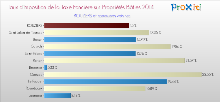 Taux d'imposition de la taxe foncière sur le bati 2014 pour ROUZIERS et les communes proches Comparaison des taux d'imposition de la taxe foncière sur le bati 2014 pour ROUZIERS et les communes voisines