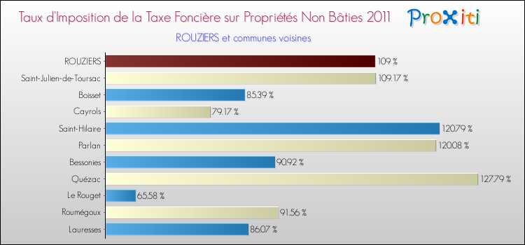Taux d'imposition de la taxe foncière sur les immeubles et terrains non batis 2011 pour ROUZIERS et les communes proches Comparaison des taux d'imposition de la taxe foncière sur les immeubles et terrains non batis 2011 pour ROUZIERS et les communes voisines