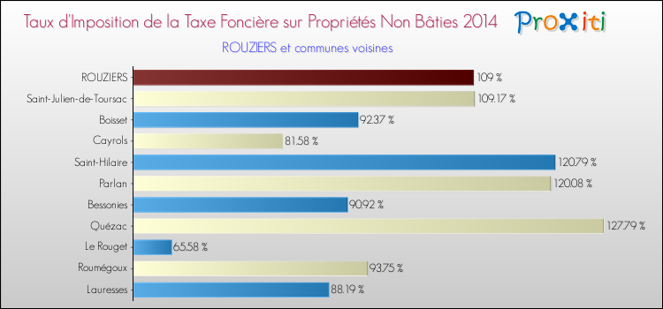 Taux d'imposition de la taxe foncière sur les immeubles et terrains non batis 2014 pour ROUZIERS et les communes proches Comparaison des taux d'imposition de la taxe foncière sur les immeubles et terrains non batis 2014 pour ROUZIERS et les communes voisines