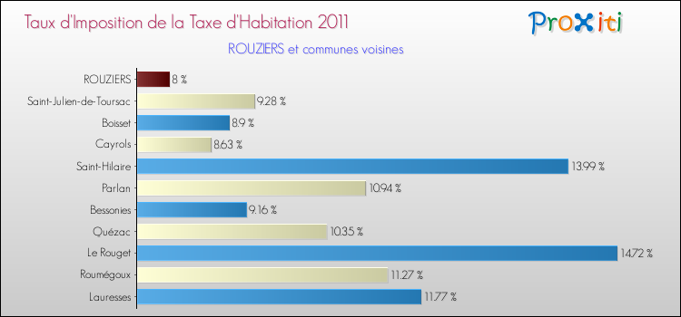 Taux d'imposition de la taxe d'habitation 2011 pour ROUZIERS et les communes proches Comparaison des taux d'imposition de la taxe d'habitation 2011 pour ROUZIERS et les communes voisines