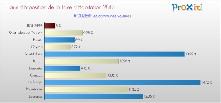 Taux d'imposition de la taxe d'habitation 2012 pour ROUZIERS et les communes proches Comparaison des taux d'imposition de la taxe d'habitation 2012 pour ROUZIERS et les communes voisines