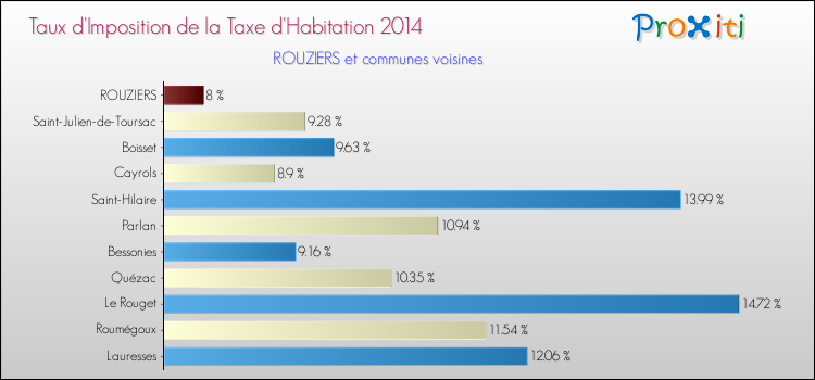 Taux d'imposition de la taxe d'habitation 2014 pour ROUZIERS et les communes proches Comparaison des taux d'imposition de la taxe d'habitation 2014 pour ROUZIERS et les communes voisines