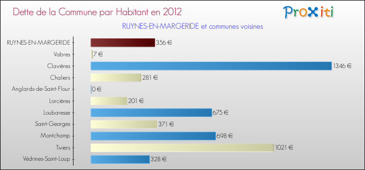 Dette par habitant de la commune en 2012 pour RUYNES-EN-MARGERIDE et les communes proches Comparaison de la dette par habitant de la commune en 2012 pour RUYNES-EN-MARGERIDE et les communes voisines