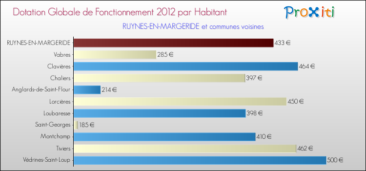Montant des dotations globales de fonctionnement DGF par Habitant pour RUYNES-EN-MARGERIDE et les communes proches Comparaison des des dotations globales de fonctionnement DGF par habitant pour RUYNES-EN-MARGERIDE et les communes voisines
