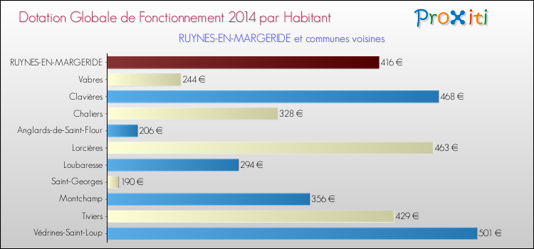 Montant des dotations globales de fonctionnement DGF par Habitant pour RUYNES-EN-MARGERIDE et les communes proches en 2014. Comparaison des des dotations globales de fonctionnement DGF par habitant pour RUYNES-EN-MARGERIDE et les communes voisines en 2014.