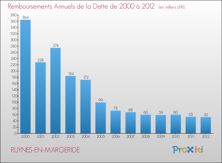 Evolution de l'annuité de la dette pour la commune de RUYNES-EN-MARGERIDE de 2000 à 2012 Annuités de la dette pour RUYNES-EN-MARGERIDE de 2000 à 2012