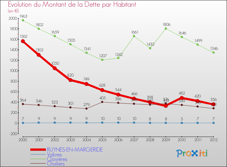 Evolution de la dette par habitant pour la commune de RUYNES-EN-MARGERIDE et les communes proches de 2000 à 2012 Comparaison de la dette par habitant pour RUYNES-EN-MARGERIDE et les communes voisines de 2000 à 2012