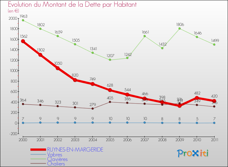Evolution de la dette par habitant pour la commune de RUYNES-EN-MARGERIDE et les communes proches Comparaison de la dette par habitant pour RUYNES-EN-MARGERIDE et les communes voisines