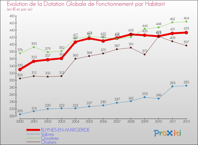 Evolution et montant de la dotation globale de fonctionnement par Habitant pour RUYNES-EN-MARGERIDE et les communes proches Comparaison des dotations globales de fonctionnement par habitant pour RUYNES-EN-MARGERIDE et les communes voisines
