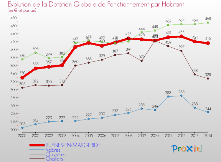 Evolution et montant de la dotation globale de fonctionnement par Habitant pour RUYNES-EN-MARGERIDE et les communes proches de 2000 à 2014. Comparaison des dotations globales de fonctionnement par habitant pour RUYNES-EN-MARGERIDE et les communes voisines de 2000 à 2014.