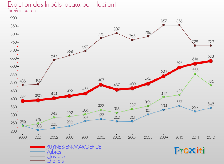 Evolution et montant des impôts locaux par Habitant pour RUYNES-EN-MARGERIDE et les communes proches Comparaison des impôts locaux par habitant pour RUYNES-EN-MARGERIDE et les communes voisines