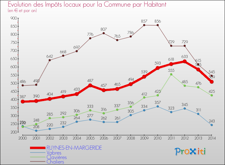 Evolution et montant des impôts locaux par Habitant pour RUYNES-EN-MARGERIDE et les communes proches de 2000 à 2014 Comparaison des impôts locaux par habitant pour RUYNES-EN-MARGERIDE et les communes voisines de 2000 à 2014