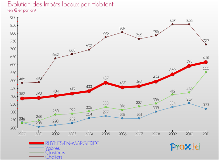 Evolution et montant des impôts locaux par Habitant pour RUYNES-EN-MARGERIDE et les communes proches Comparaison des impôts locaux par habitant pour RUYNES-EN-MARGERIDE et les communes voisines