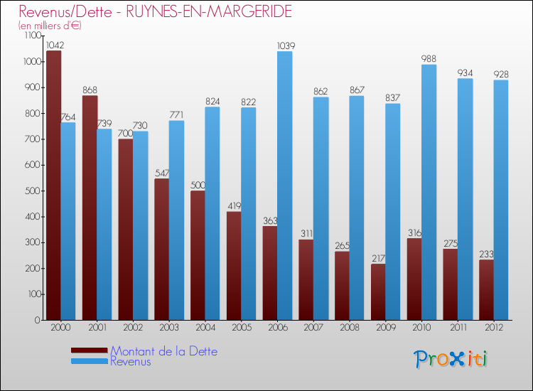 Evolution comparée de la dette et des revenus pour la commune de RUYNES-EN-MARGERIDE de 2000 à 2012 Comparaison de la dette et des revenus pour RUYNES-EN-MARGERIDE de 2000 à 2012