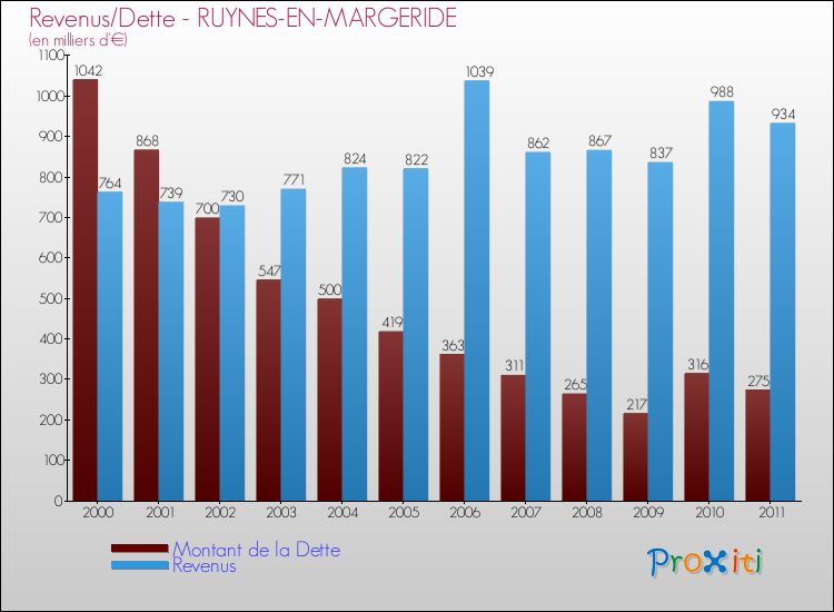Evolution comparée de la dette et des revenus pour la commune de RUYNES-EN-MARGERIDE de 2000 à 2011 Comparaison de la dette et des revenus pour RUYNES-EN-MARGERIDE de 2000 à 2011