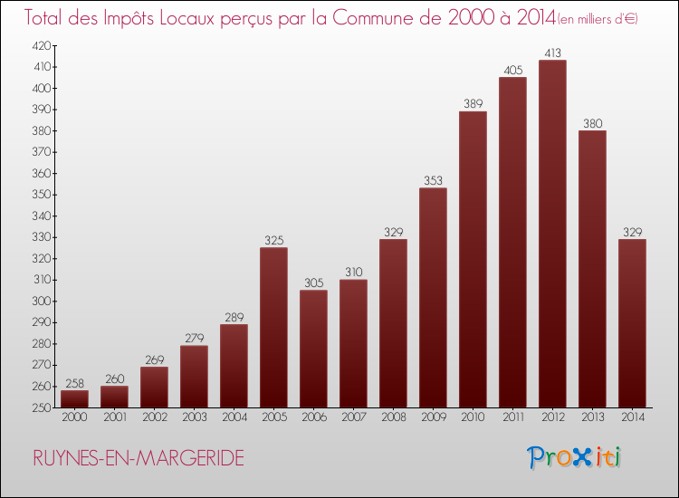 Evolution des Impôts Locaux pour la commune de RUYNES-EN-MARGERIDE de 2000 à 2014 Evolution des Impôts Locaux pour RUYNES-EN-MARGERIDE de 2000 à 2014