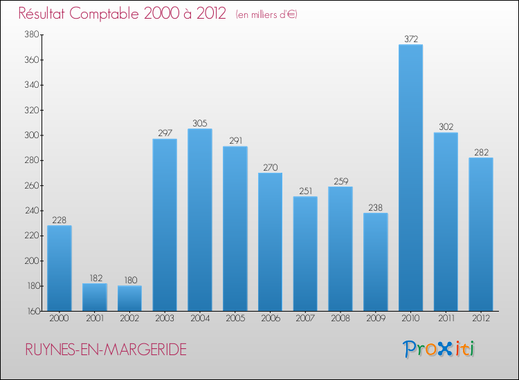 Evolution du résultat comptable pour la commune de RUYNES-EN-MARGERIDE de 2000 à 2012 Evolution du résultat comptable pour RUYNES-EN-MARGERIDE de 2000 à 2012