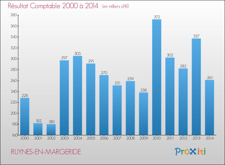 Evolution du résultat comptable pour la commune de RUYNES-EN-MARGERIDE de 2000 à 2014 Evolution du résultat comptable pour RUYNES-EN-MARGERIDE de 2000 à 2014