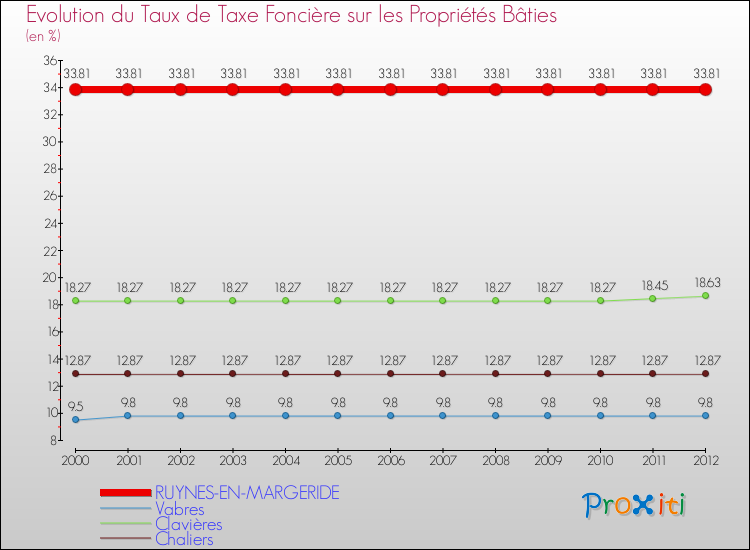 Evolution du taux de la taxe foncière sur le bati pour RUYNES-EN-MARGERIDE et les communes proches de 2000 à 2012 Comparaison des taux de taxe foncière sur le bati pour RUYNES-EN-MARGERIDE et les communes voisines de 2000 à 2012