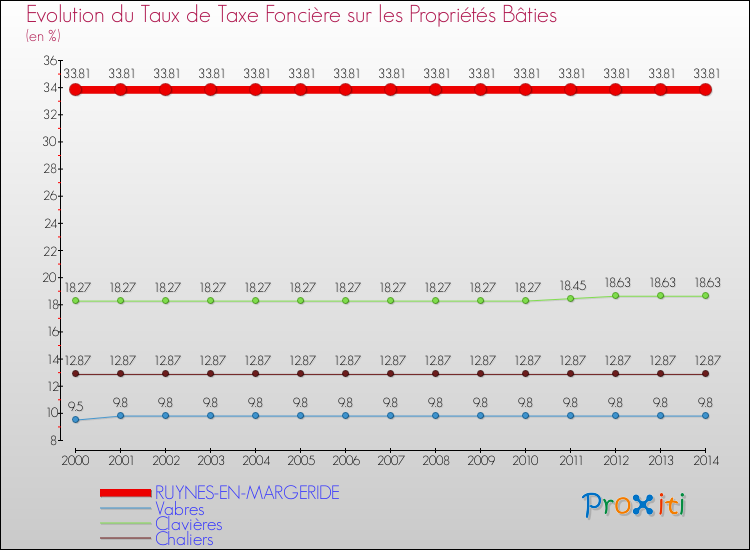 Evolution du taux de la taxe foncière sur le bati pour RUYNES-EN-MARGERIDE et les communes proches de 2000 à 2014 Comparaison des taux de taxe foncière sur le bati pour RUYNES-EN-MARGERIDE et les communes voisines de 2000 à 2014